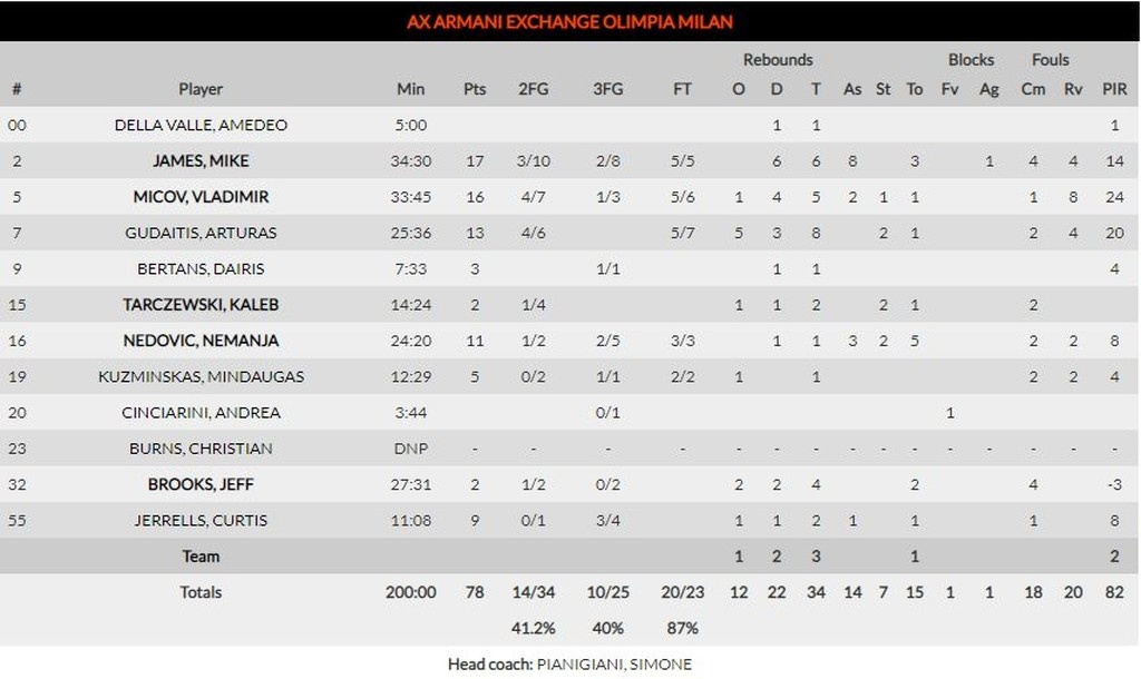 Αρμάνι Μιλάνο – Μπάγερν Μονάχου 78-80: Απόδραση με σούπερ Ουίλιαμς (photos)