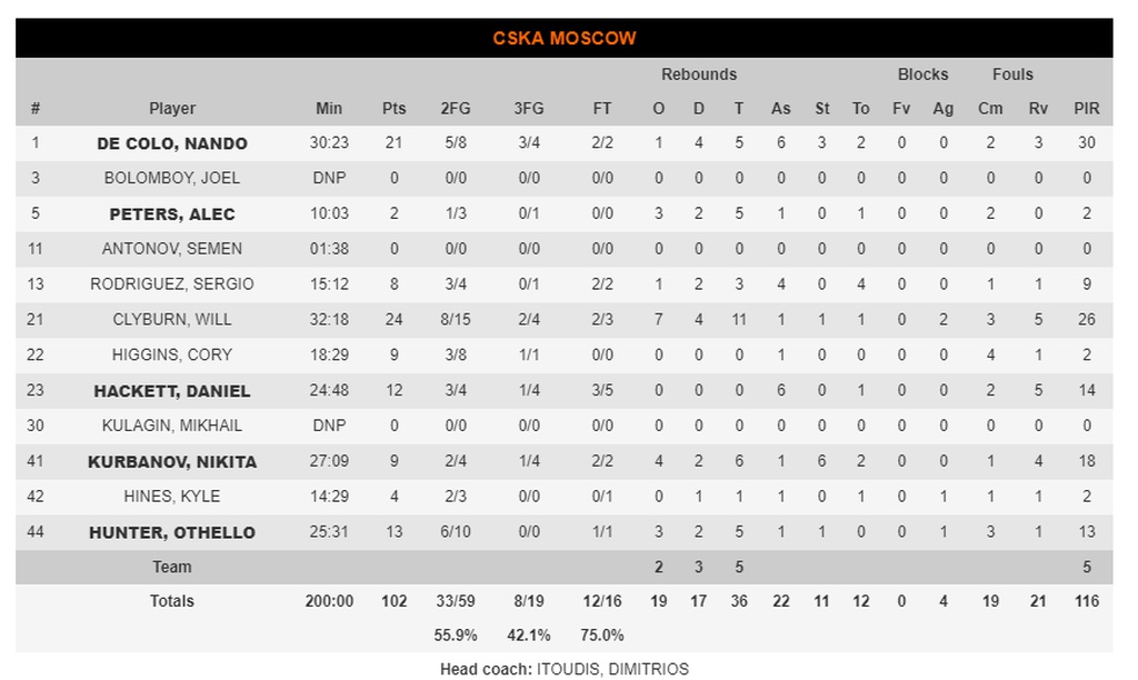 Δια χειρός Κλάιμπερν η ΤΣΣΚΑ Μόσχας (photos)