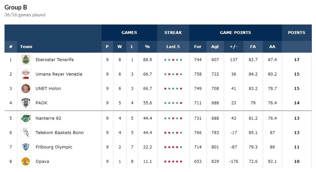 Basketball Champions League: Στην παράταση η Μπάμπεργκ του Ζήση