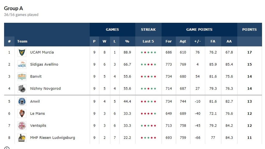 Basketball Champions League: Στην παράταση η Μπάμπεργκ του Ζήση