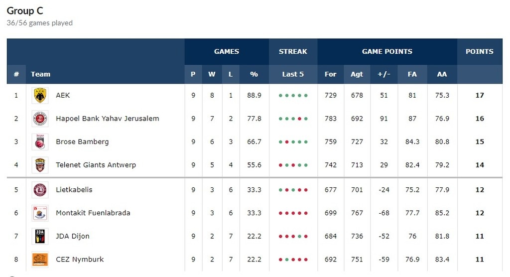 Basketball Champions League: Στην παράταση η Μπάμπεργκ του Ζήση