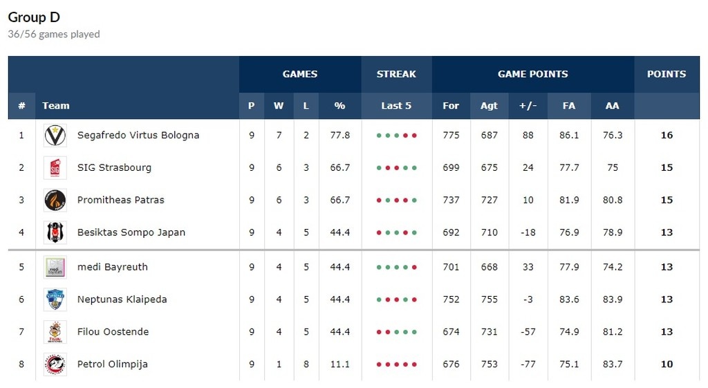 Basketball Champions League: Στην παράταση η Μπάμπεργκ του Ζήση