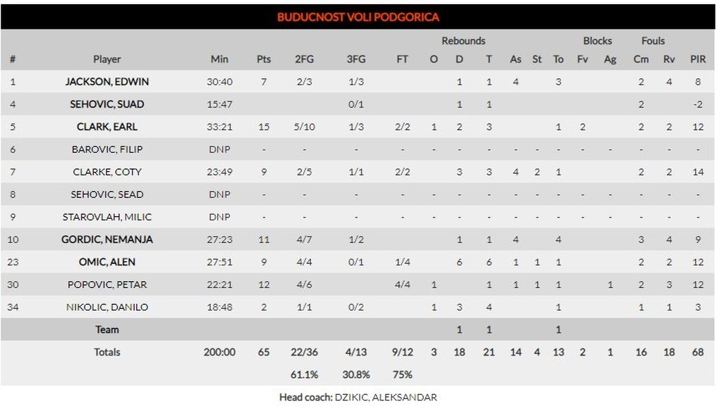 Μπούντουτσνοστ-Φενέρμπαχτσε 65-89: Βόλτα στο Μαυροβούνιο (photos)