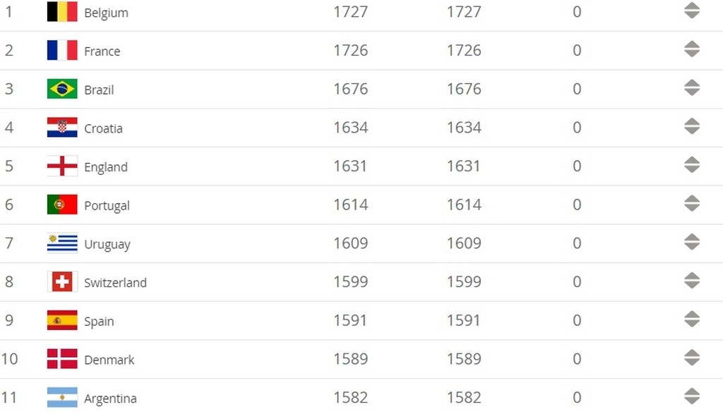Εθνική ομάδα: Σταθερή στο FIFA Ranking