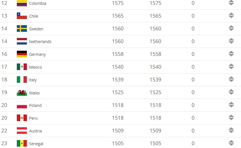 Εθνική ομάδα: Σταθερή στο FIFA Ranking