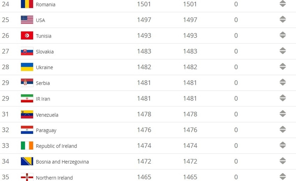 Εθνική ομάδα: Σταθερή στο FIFA Ranking