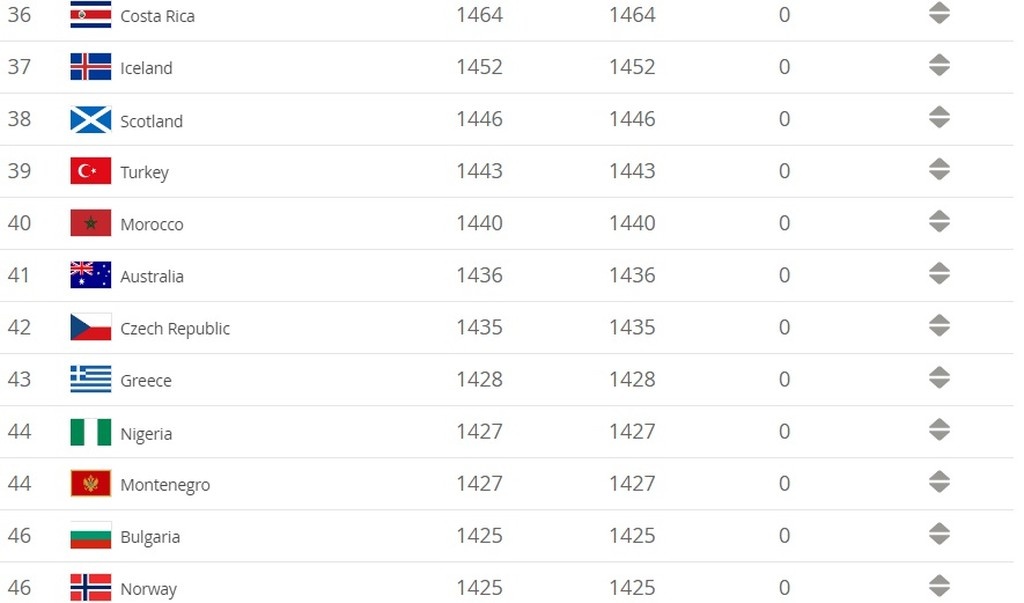 Εθνική ομάδα: Σταθερή στο FIFA Ranking