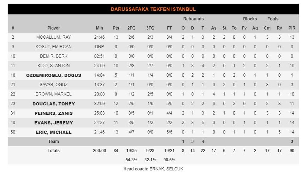 Χίμκι-Νταρουσάφακα 85-84: Δια χειρός Μίκεϊ πήρε τη νίκη (photos)