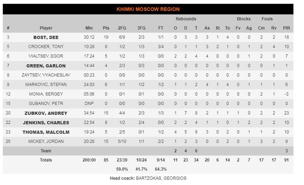 Χίμκι-Νταρουσάφακα 85-84: Δια χειρός Μίκεϊ πήρε τη νίκη (photos)