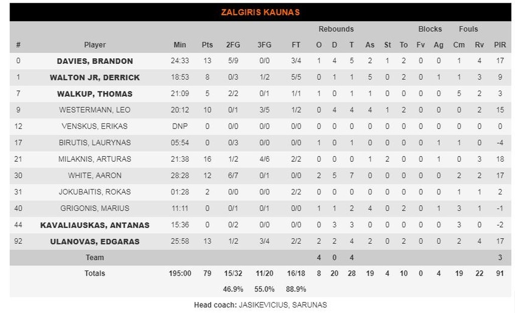 Ζαλγκίρις-Μακάμπι Τελ Αβίβ 80-73: Μπορεί και με απουσίες (photos)