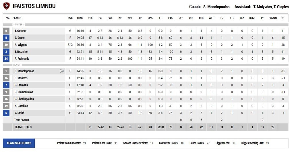 Ήφαιστος Λήμνου-Κύμη 81-74: Στο σπίτι του είναι αλλιώς (photos)
