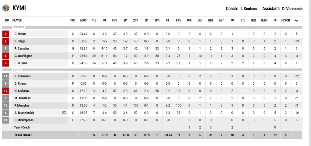Ήφαιστος Λήμνου-Κύμη 81-74: Στο σπίτι του είναι αλλιώς (photos)