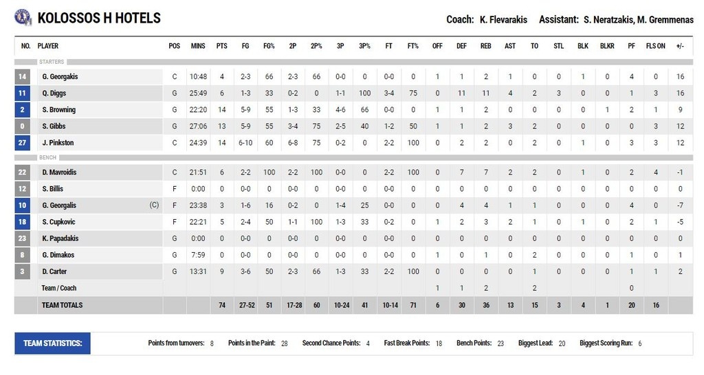 Κολοσσός-Ρέθυμνο 74-63: Νίκησε και ανασαίνει καλύτερα (photos)