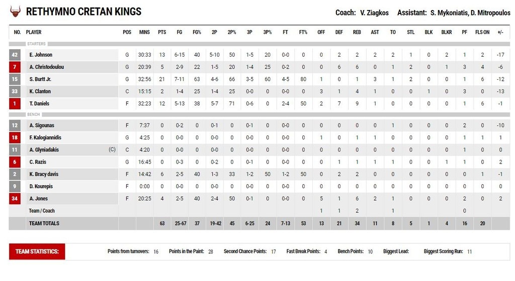 Κολοσσός-Ρέθυμνο 74-63: Νίκησε και ανασαίνει καλύτερα (photos)