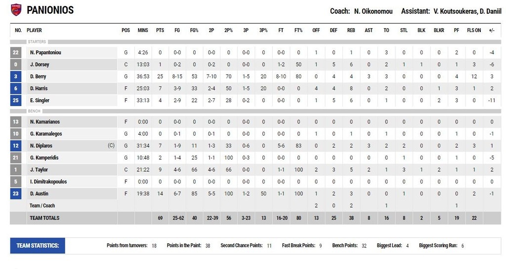 Πανιώνιος-ΠΑΟΚ 69-73: Ζορίστηκε αλλά πέρασε από τη Νέα Σμύρνη (photos)