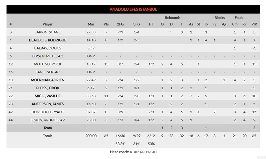 Μπαρτσελόνα-Αναντόλου Εφές 80-65: Σοβαρεύτηκε και πήρε το ντέρμπι (photos)