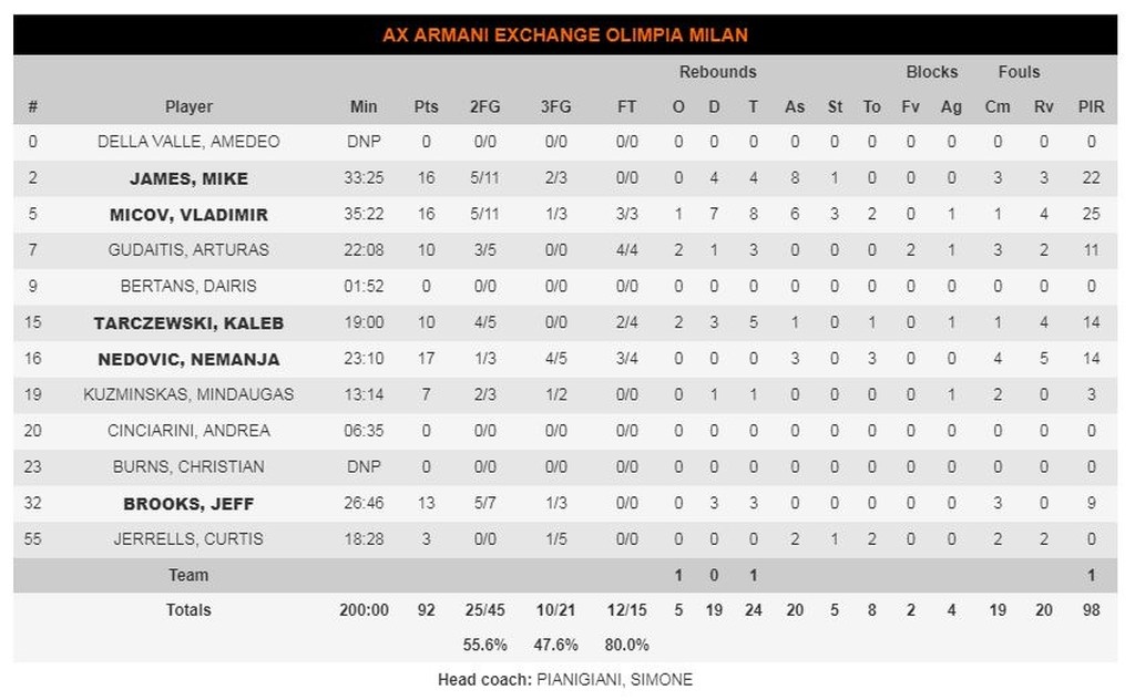 Μακάμπι Τελ Αβίβ-Αρμάνι Μιλάνο 94-92: Με «σεληνιασμένο» Μπρουκς έχει ακόμα ζωή (photos)