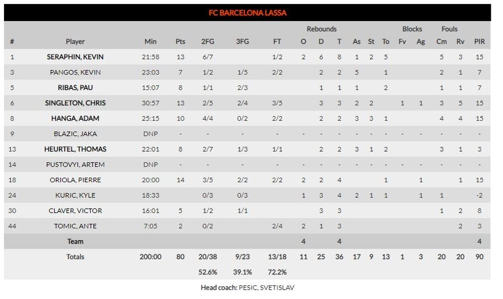 Μπαρτσελόνα-Αναντόλου Εφές 80-65: Σοβαρεύτηκε και πήρε το ντέρμπι (photos)