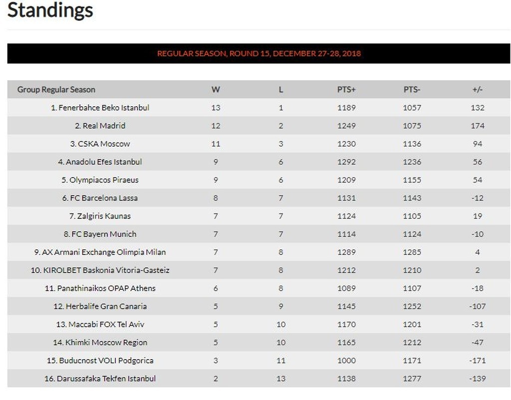 Η βαθμολογία στην Euroleague μετά την ήττα του Ολυμπιακού (photo)
