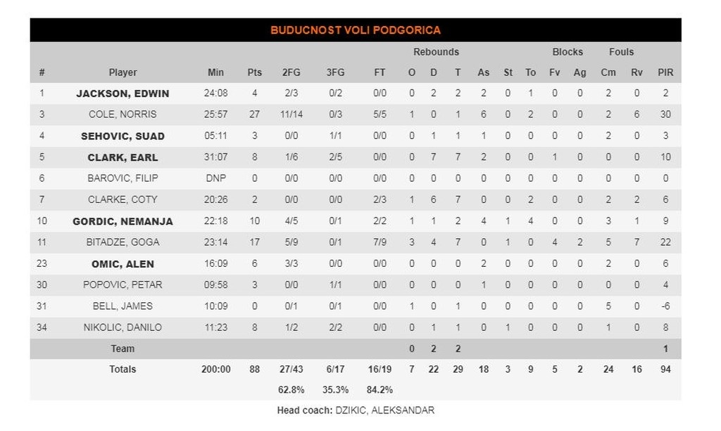 Μπάγερν Μονάχου-Μπούντουτσνοστ 93-88: Έκανε το comeback και νίκησε (photos)
