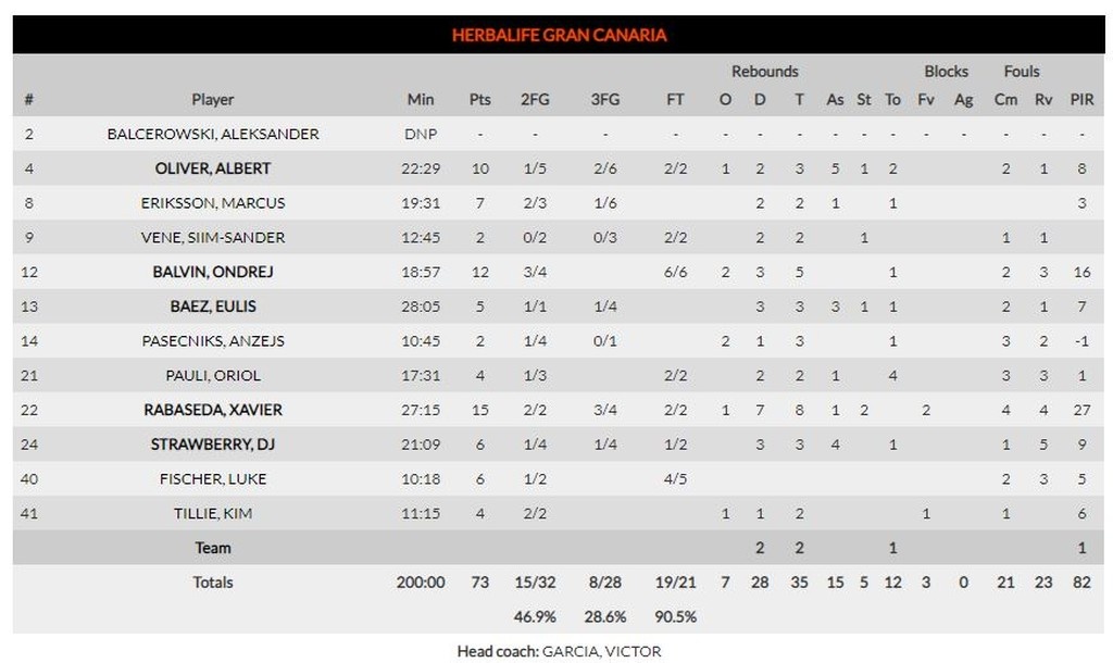Γκραν Κανάρια-Ζαλγκίρις Κάουνας 73-66: Της έκοψε τον «αέρα» (photos)