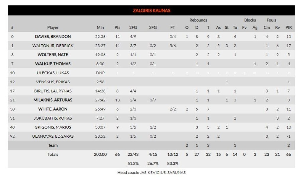 Γκραν Κανάρια-Ζαλγκίρις Κάουνας 73-66: Της έκοψε τον «αέρα» (photos)