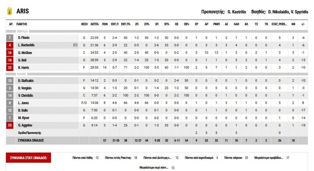 «Κατηφόρα» δίχως τέλος για τον Άρη!