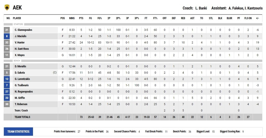 ΑΕΚ-Πανιώνιος 73-62: Ένας Χάντερ κι ένα... ξέσπασμα ήταν αρκετά!