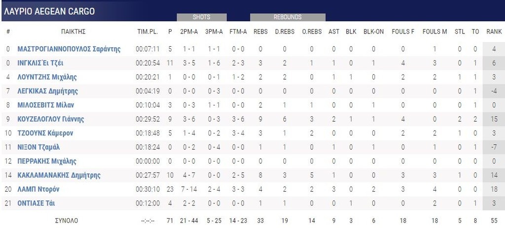 Χολαργός – Λαύριο 82-71: Ασταμάτητος!