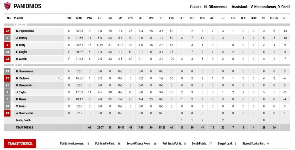 ΑΕΚ-Πανιώνιος 73-62: Ένας Χάντερ κι ένα... ξέσπασμα ήταν αρκετά!