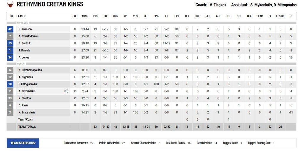 Ρέθυμνο – Ήφαιστος Λήμνου 82-85: Έγινε… θρίλερ στο τέλος