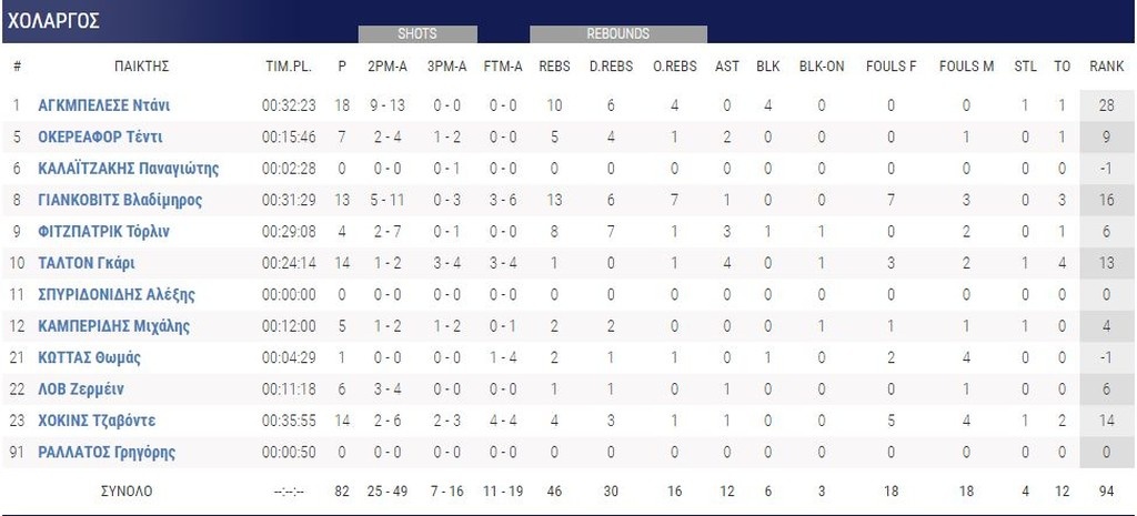Χολαργός – Λαύριο 82-71: Ασταμάτητος!