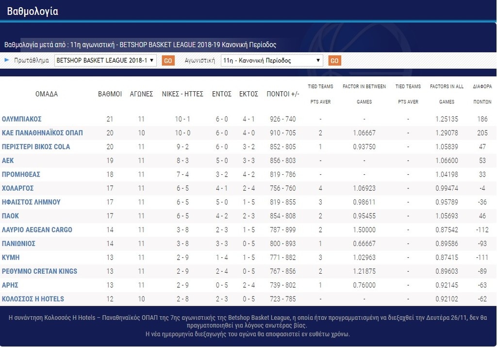 Η βαθμολογία μετά τις νίκες Παναθηναϊκού ΟΠΑΠ και Ολυμπιακού (photo)