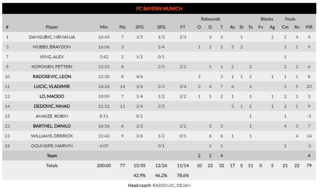Αναντολού Εφές – Μπάγερν Μονάχου 92-77: Επιστροφή με σούπερ Μίσιτς (photos)