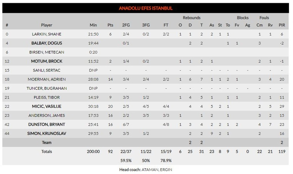 Αναντολού Εφές – Μπάγερν Μονάχου 92-77: Επιστροφή με σούπερ Μίσιτς (photos)