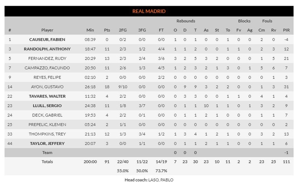 Ρεάλ Μαδρίτης – Μακάμπι Τελ Αβίβ 91-79: «Καθάρισε» στο δεύτερο (photos)