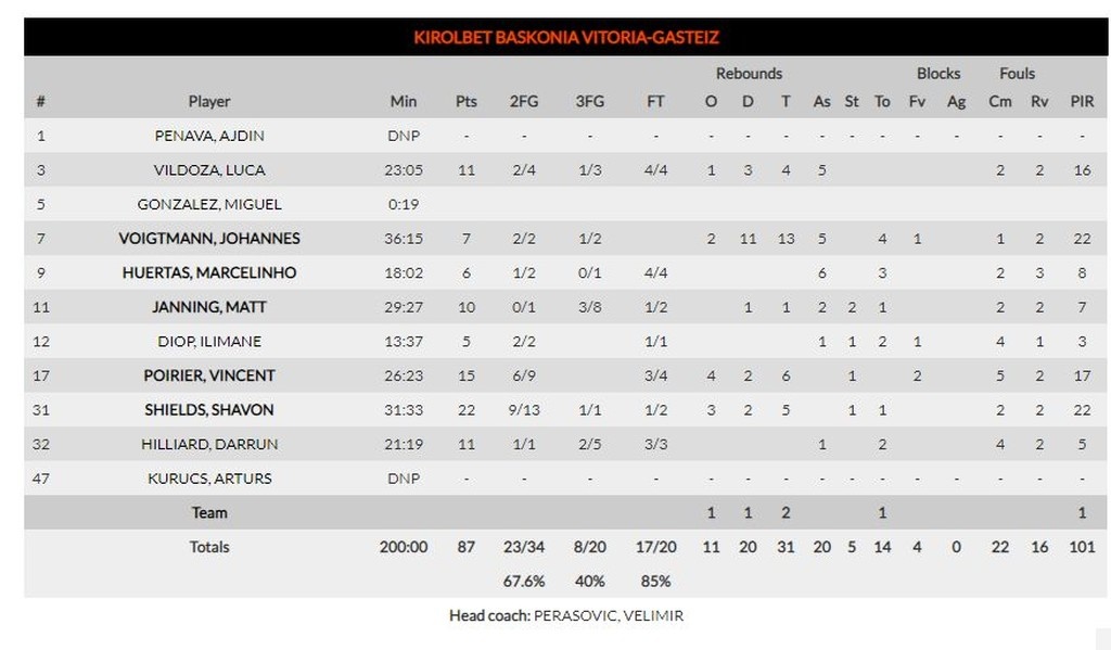 Φενέρμπαχτσε – Μπασκόνια 96-87: Ασταμάτητοι οι Τούρκοι (photos)