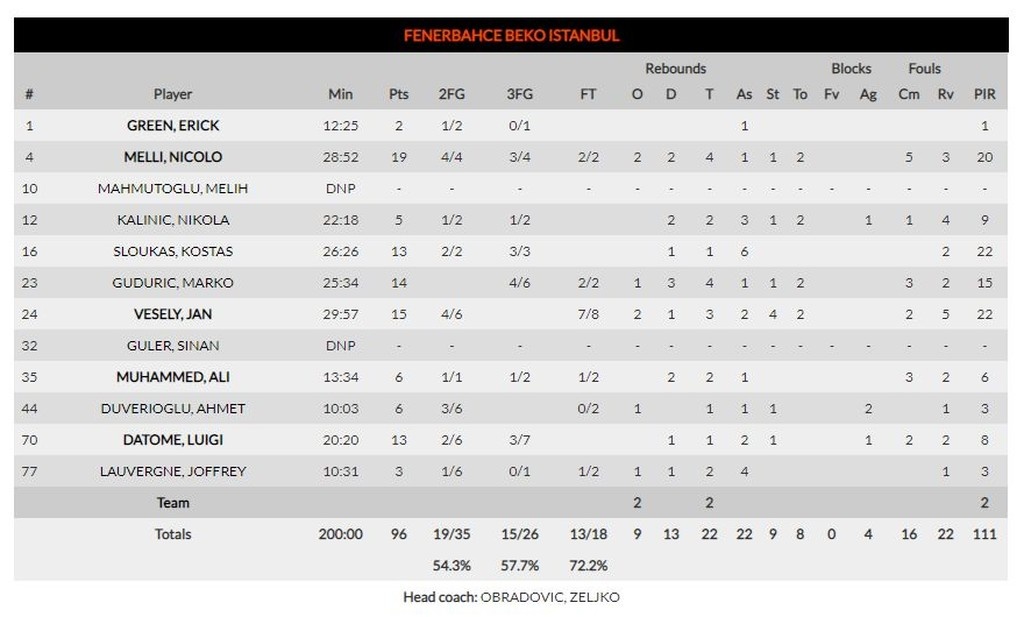 Φενέρμπαχτσε – Μπασκόνια 96-87: Ασταμάτητοι οι Τούρκοι (photos)