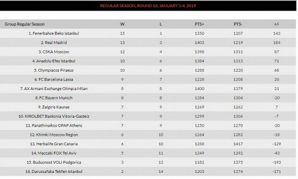 Η βαθμολογία στην Euroleague μετά το Ολυμπιακός – Παναθηναϊκός ΟΠΑΠ (photo)