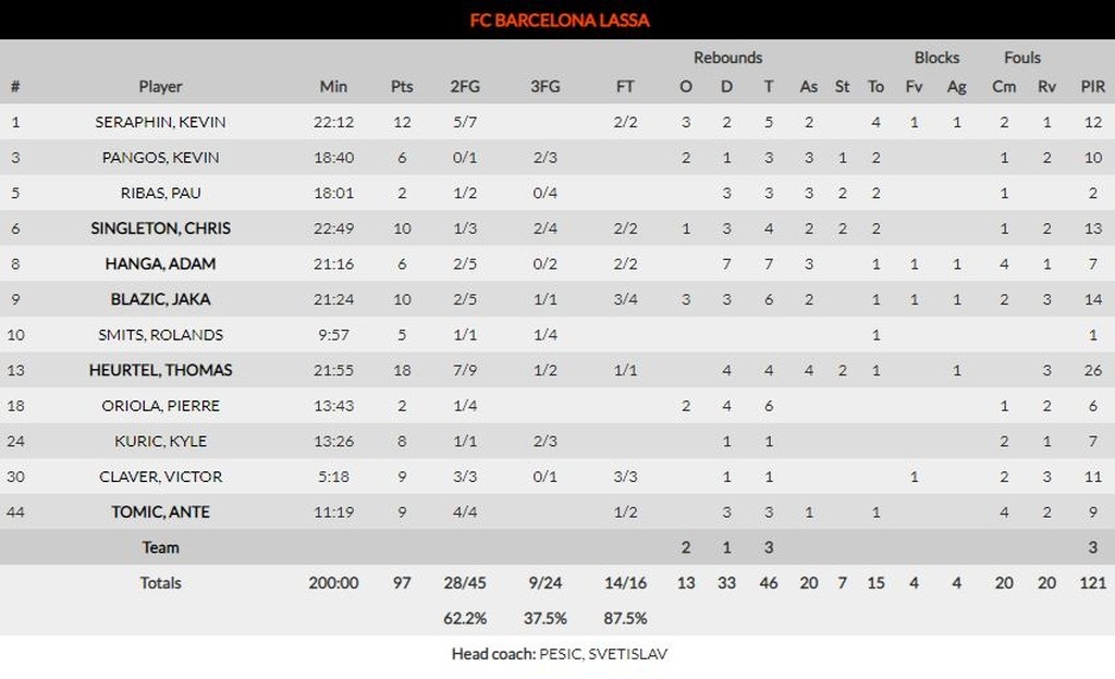 Μπαρτσελόνα-Νταρουσάφακα 97-65: Καταλανικό… πάρτι (photos)