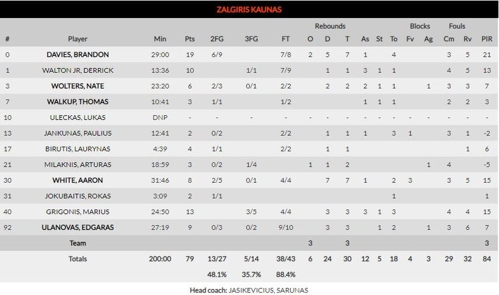 Ζαλγκίρις-ΤΣΣΚΑ Μόσχας 79-84: «Διπλό» με υπογραφή Χάκετ (photos)