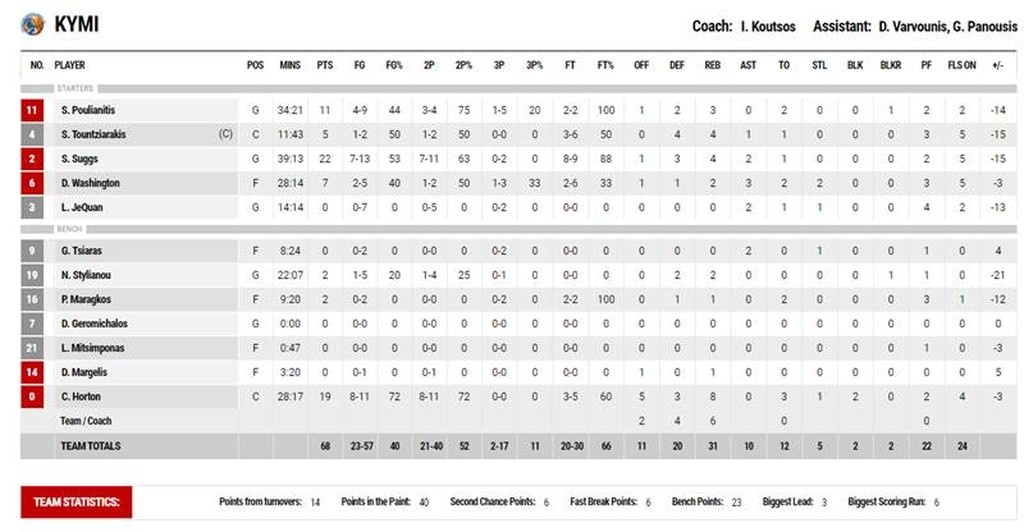 Λαύριο-Κύμη 86-68: Νέα χρονιά, επιστροφή στις νίκες!