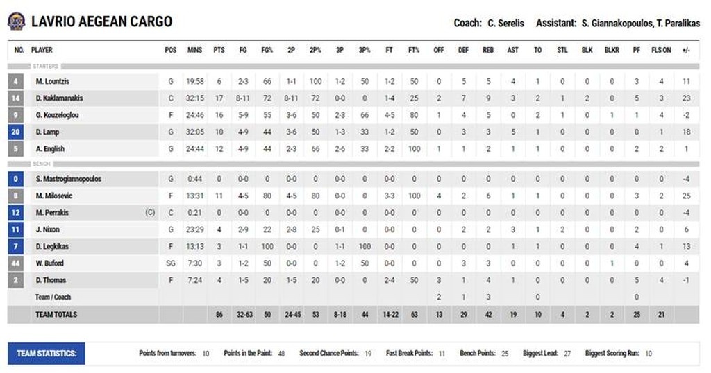 Λαύριο-Κύμη 86-68: Νέα χρονιά, επιστροφή στις νίκες!