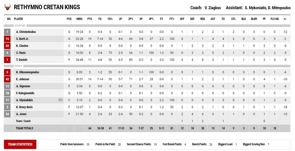 Περιστέρι-Ρέθυμνο 80-64: Δεν... χαρίζεται στο «σπίτι» του, έκανε το 7-0!