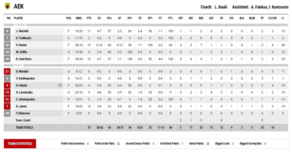 Ολυμπιακός – ΑΕΚ 101-75: Με φόρα από τον Παναθηναϊκό «πάτησε» την «Ένωση»