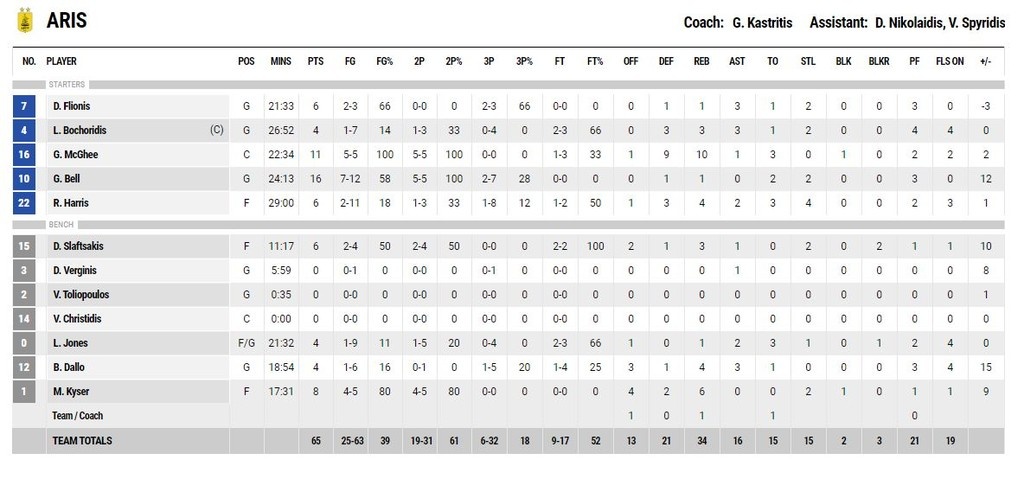 Άρης-Ήφαιστος Λήμνου 65-54: Πήρε τον πρώτο «τελικό» (photos)