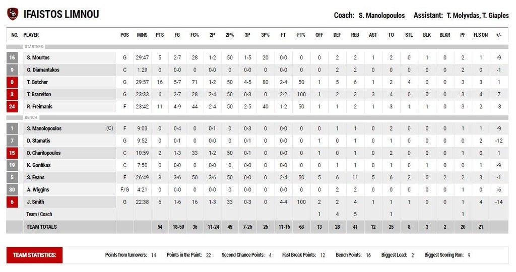 Άρης-Ήφαιστος Λήμνου 65-54: Πήρε τον πρώτο «τελικό» (photos)