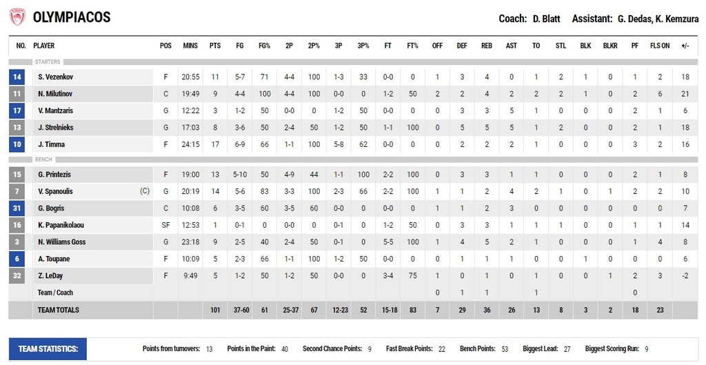 Ολυμπιακός – ΑΕΚ 101-75: Με φόρα από τον Παναθηναϊκό «πάτησε» την «Ένωση»