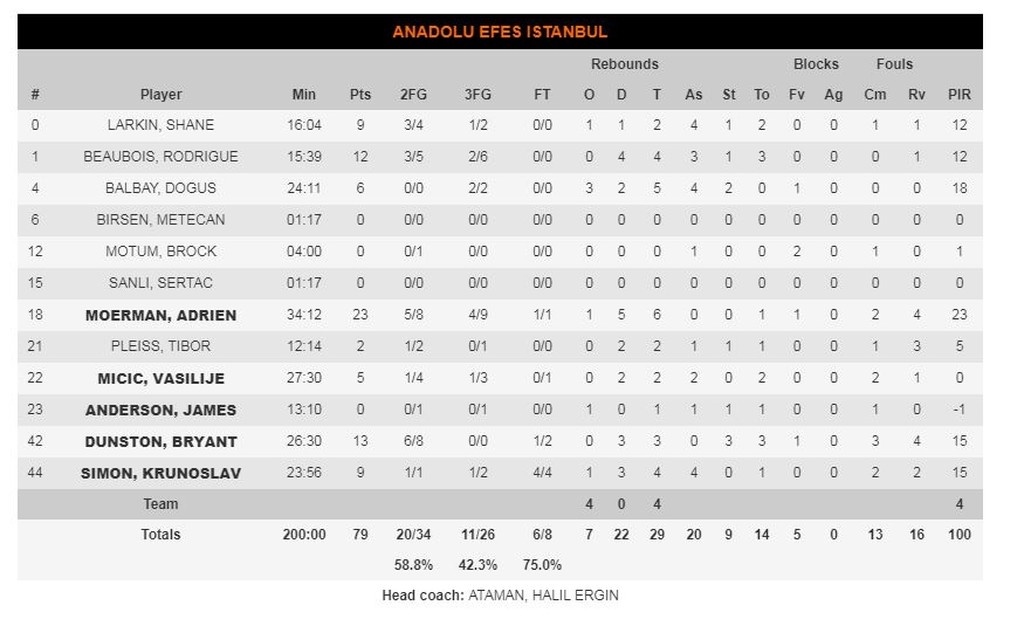 Ζαλγκίρις-Αναντόλου Εφές 58-79: Με σόου Μόερμαν πέρασε από το Κάουνας (photos)
