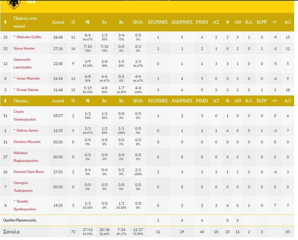 Μπάμπεργκ-ΑΕΚ 77-74: «Προσγείωση» στη Γερμανία (photos)